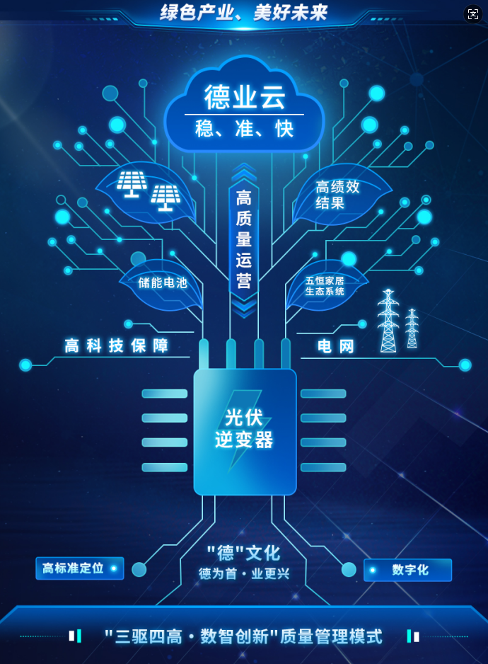 17817480384739430JId.png “三驱四高·数智创新”质量管理模式 yp电子刮刮卡股份.png